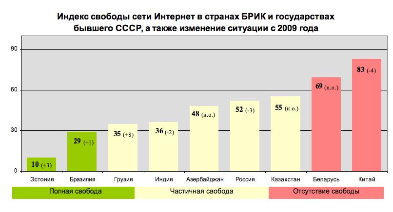 Индекс свободы сети.jpg