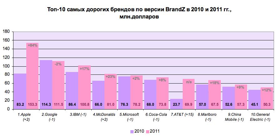 Топ-10 самых дорогих брендов.jpg