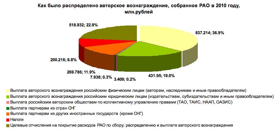 распределение авторского вознаграждения РАО.jpg