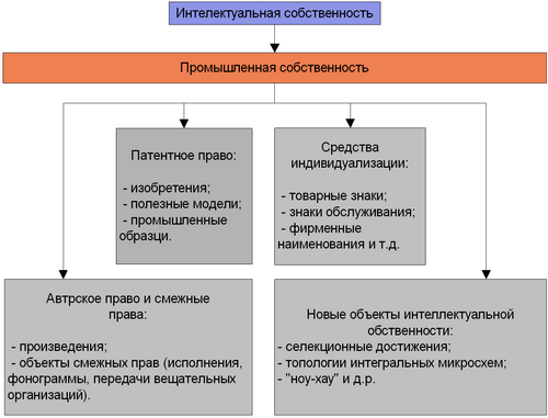 Интеллектуальная собственность