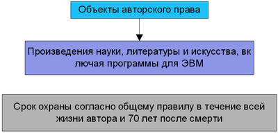 Объекты авторского права